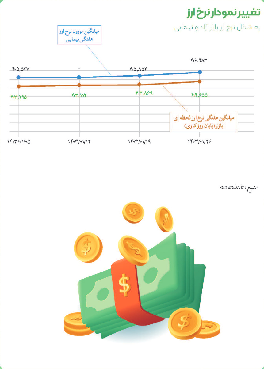 تعغیر نمودار نرخ ارز