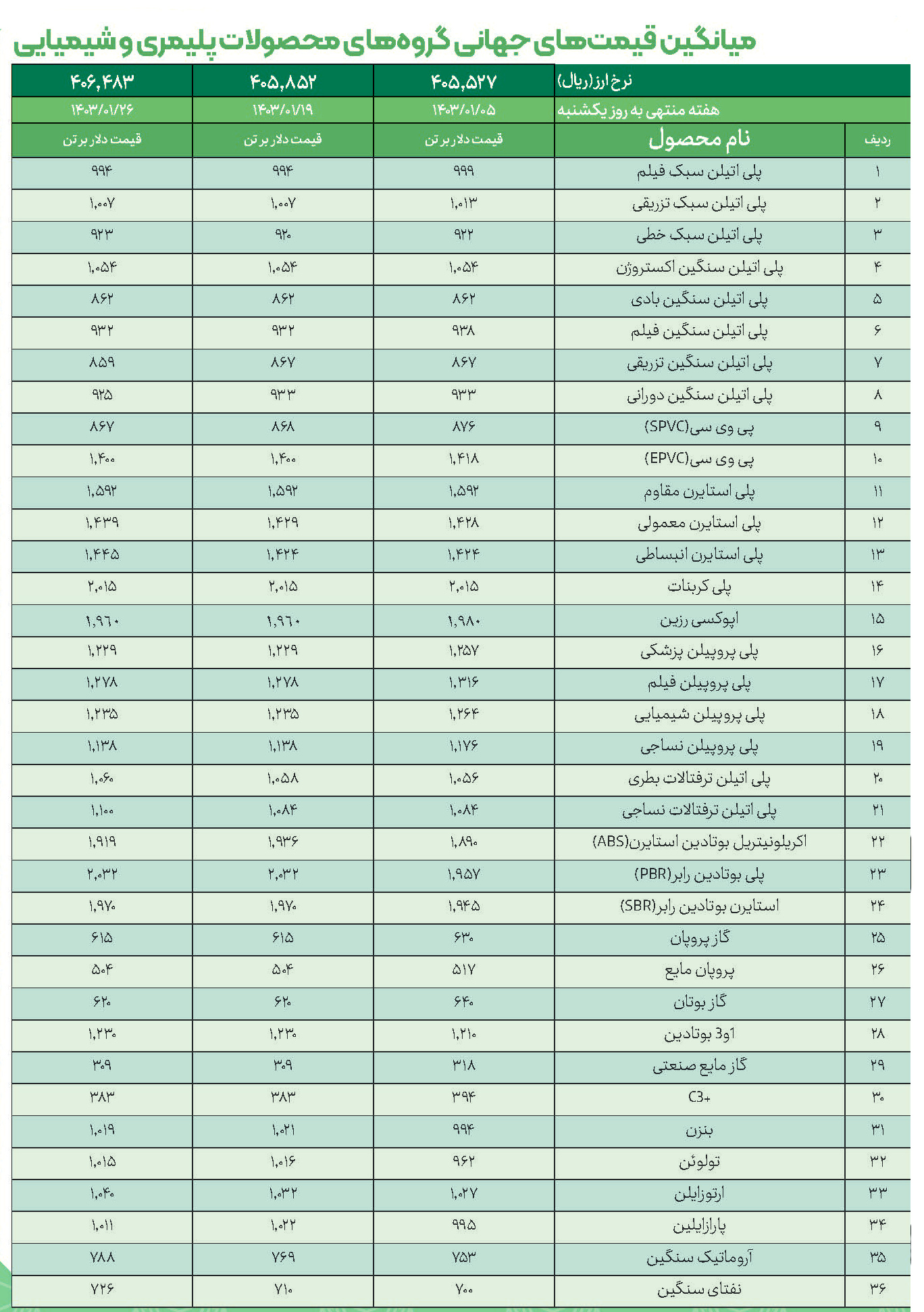 میانگین قیمت های جهانی گروه های محصولات پلیمری و شیمیایی بخش اول فروردین ۱۴۰۳