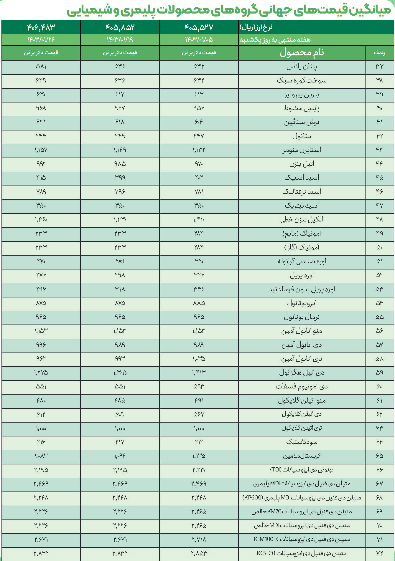 میانگین قیمت های جهانی گروه های محصولات پلیمری و شیمیایی بخش دوم فروردین ۱۴۰۳