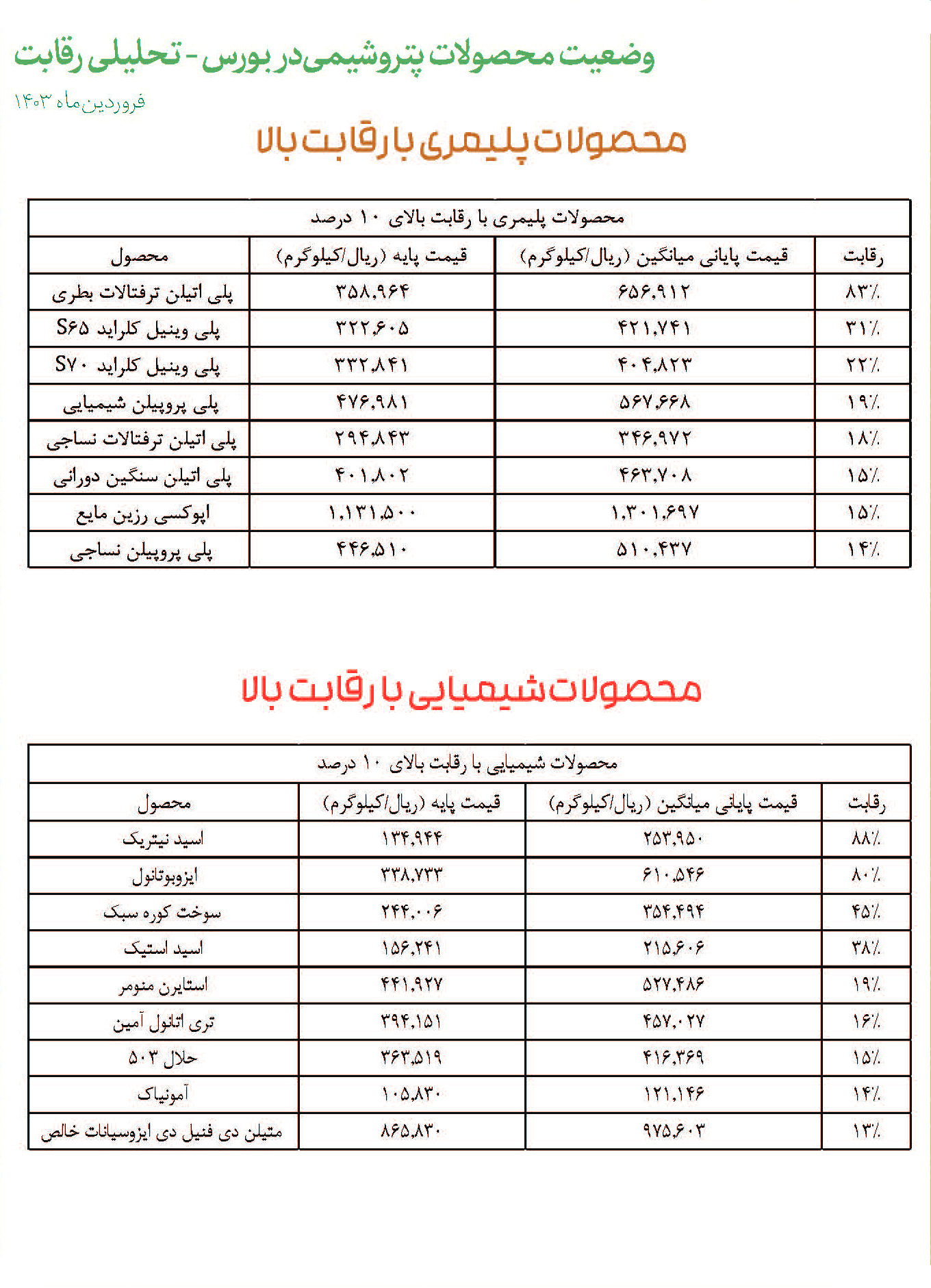 وضعیت محصولات پتروشیمی در بورس تحلیلی رقابت در فروردین ۱۴۰۳