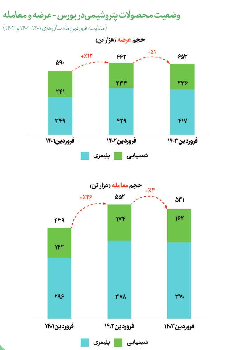 وضعیت محصولات پتروشیمی در بورس عرضه و معامله فروردین