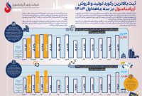 اینفوگرافیک فروش آریاساسول در فصل بهار ۱۴۰۳