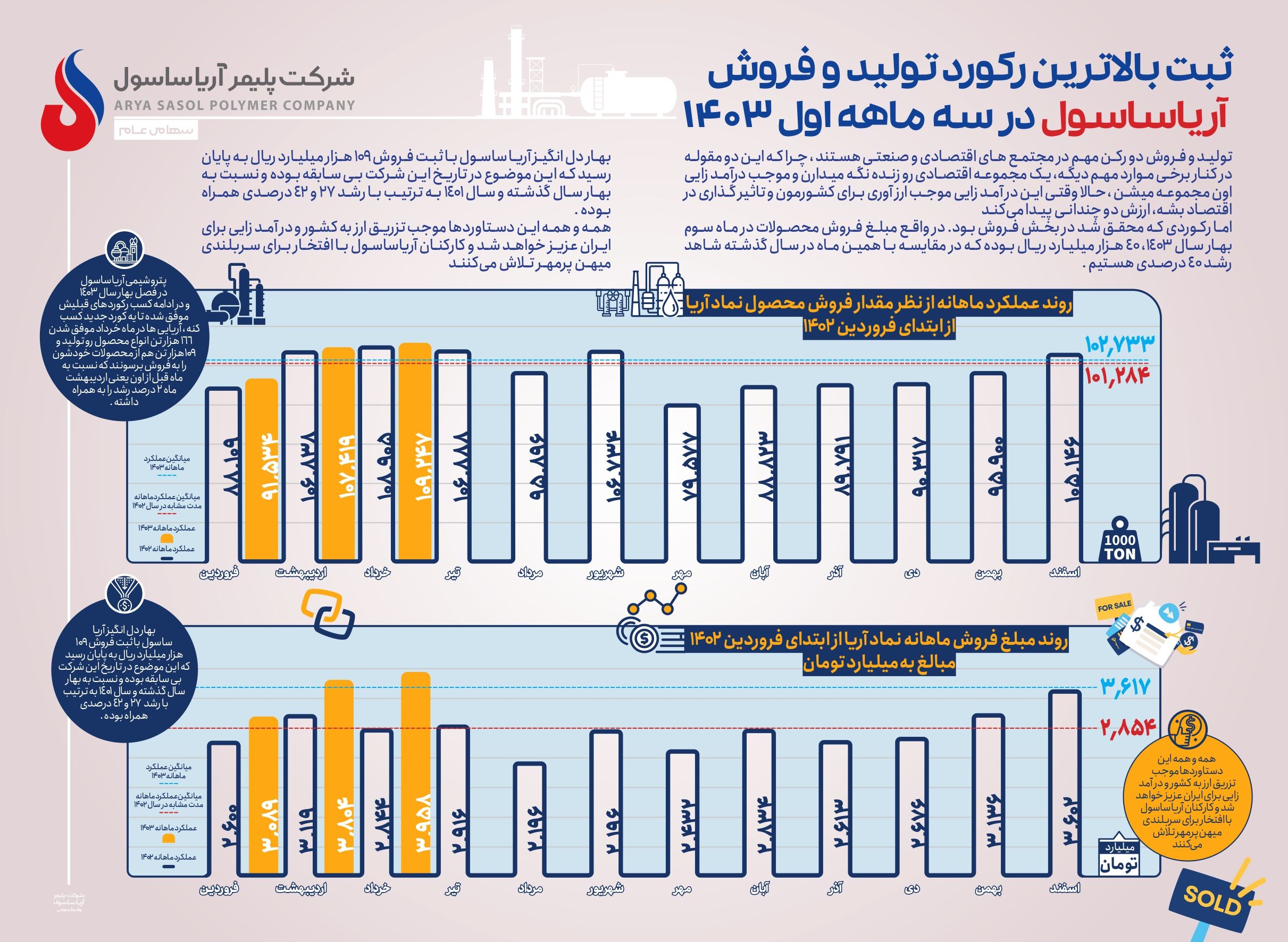 اینفوگرافیک فروش آریاساسول در فصل بهار ۱۴۰۳