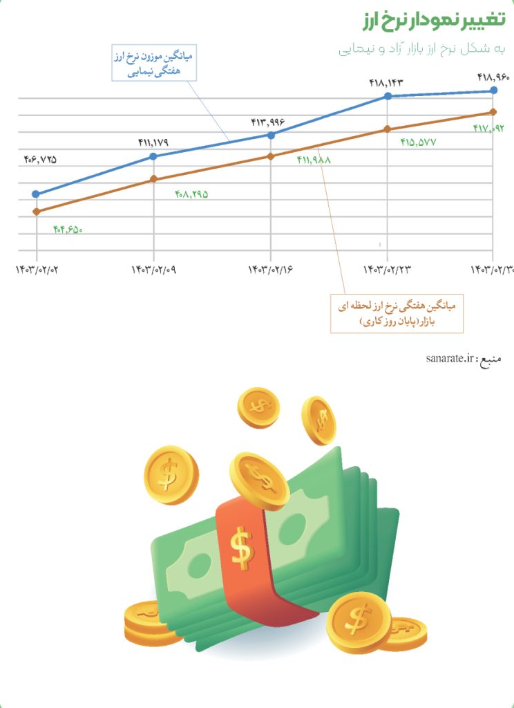 تعغیر نمودار نرخ ارز