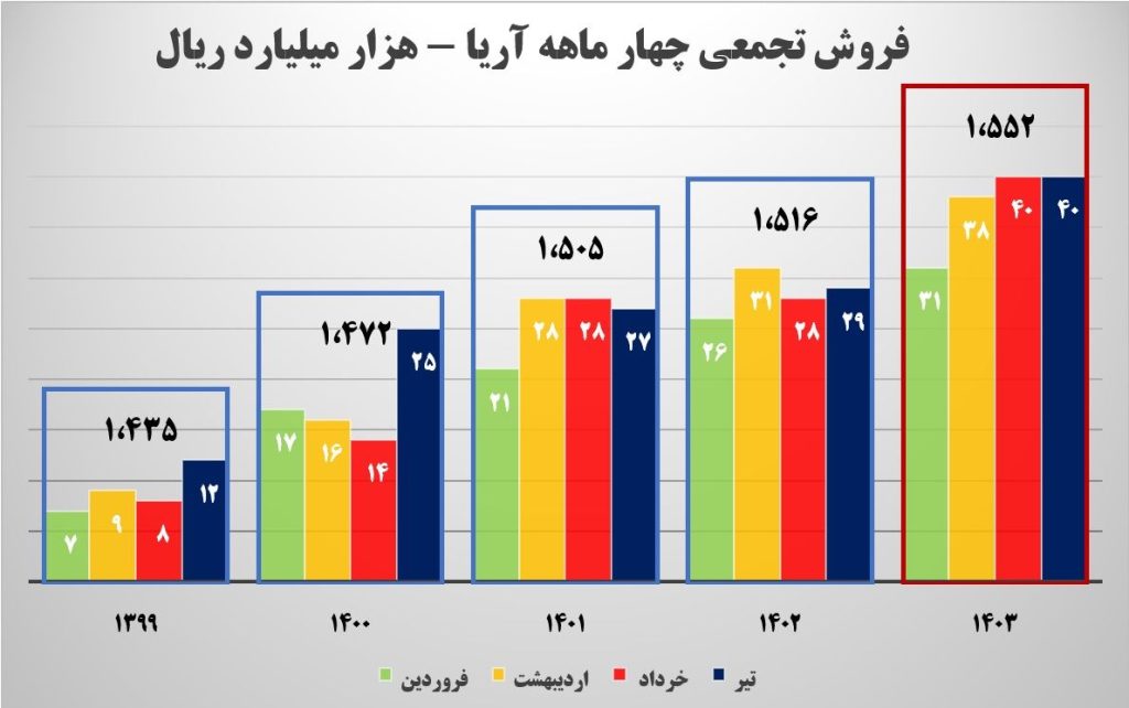 فروش آریاساسول