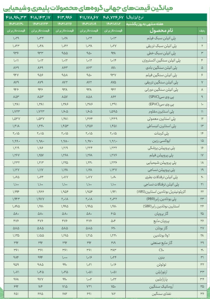 میانگین قیمت های جهانی گروه های محصولات پلیمری و شیمیایی اردیبهشت 1403