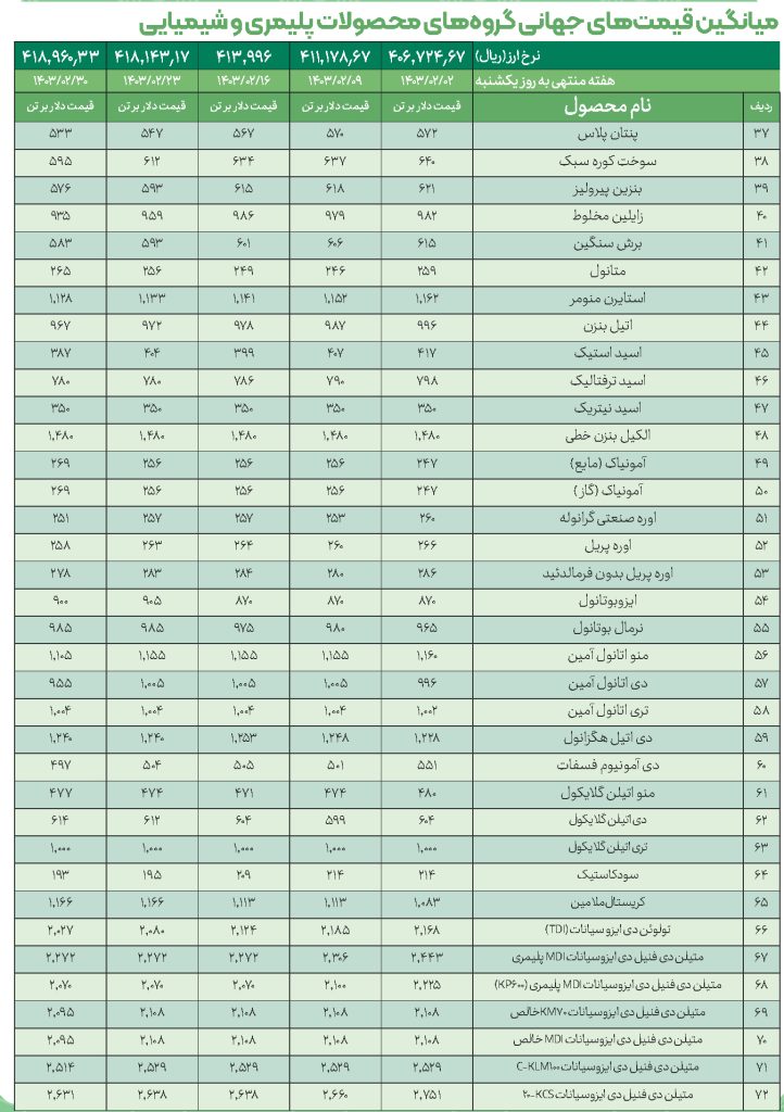 میانگین قیمت های جهانی گروه های محصولات پلیمری و شیمیایی بخش دوم اردیبهشت 1403