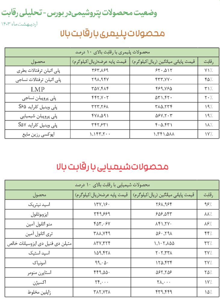 وضعیت محصولات پتروشیمی در بورس تحلیلی رقابت اردیبهشت 1403