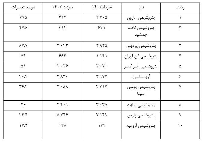 پر درآمدترین پتروشیمی کشور