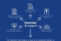 پتروشیمی سبلان با هدف کاهش آلاینده‌ها و بهره وری درصدد اجرای پروژه Steamize فلر می‌باشد