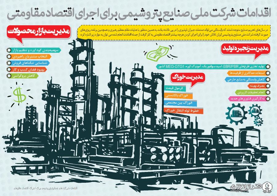 اینفوگرافیک اقدامات شرکت ملی صنایع پتروشیمی برای اجرای اقتصاد مقاومتی