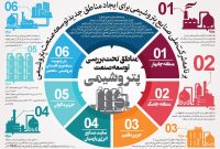 اینفوگرافیک برنامه شرکت ملی صنایع پتروشیمی برای ایجاد مناطق جدید توسعه صنعت پتروشیمی