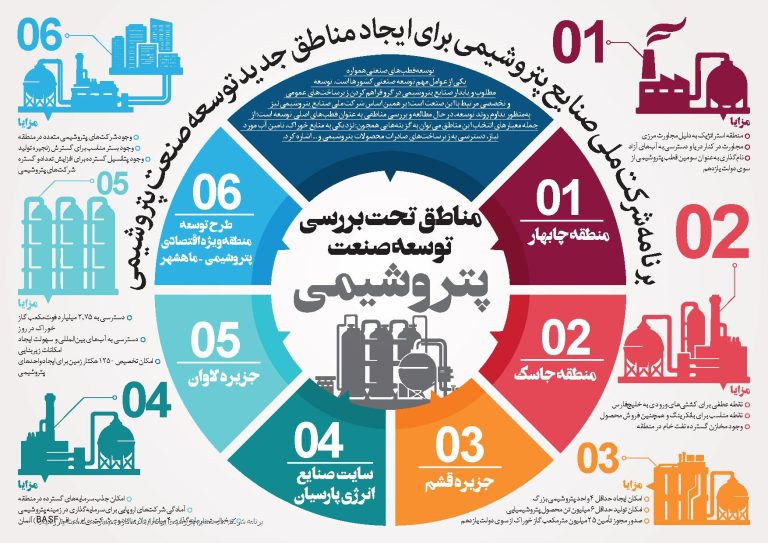 اینفوگرافیک برنامه شرکت ملی صنایع پتروشیمی برای ایجاد مناطق جدید توسعه صنعت پتروشیمی