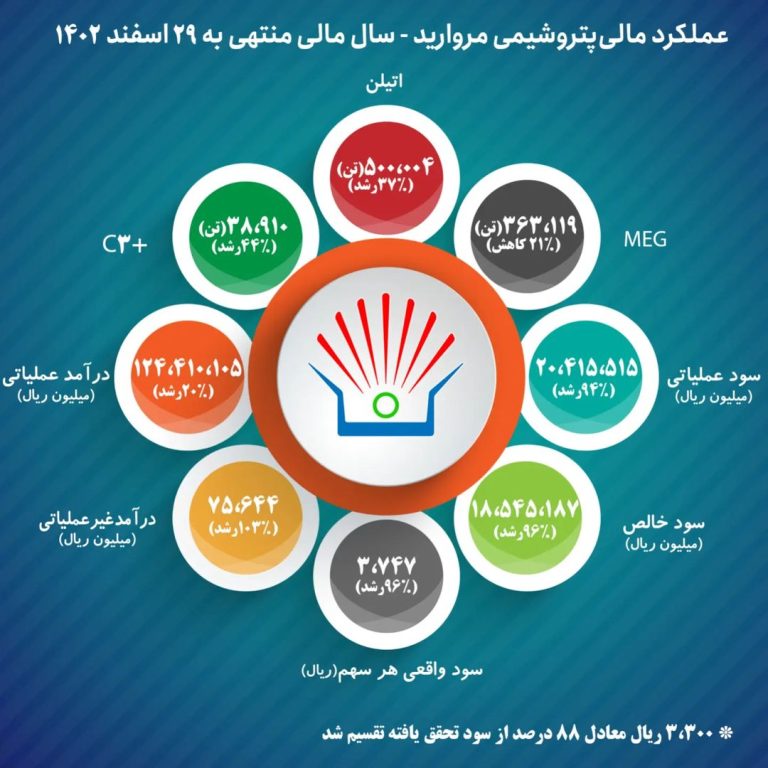 اینفوگرافیک عملکرد مالی پتروشیمی مروارید سال منتهی به ۲۹ اسفند ۱۴۰۲