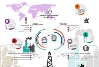 آینده توسعه صنعت پتروشیمی در مقابل خام فروشی