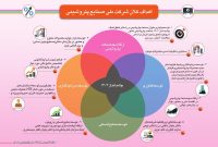 چشم‌انداز و اهداف کلان شرکت ملی صنایع پتروشیمی تا سال ۱۴۰۴