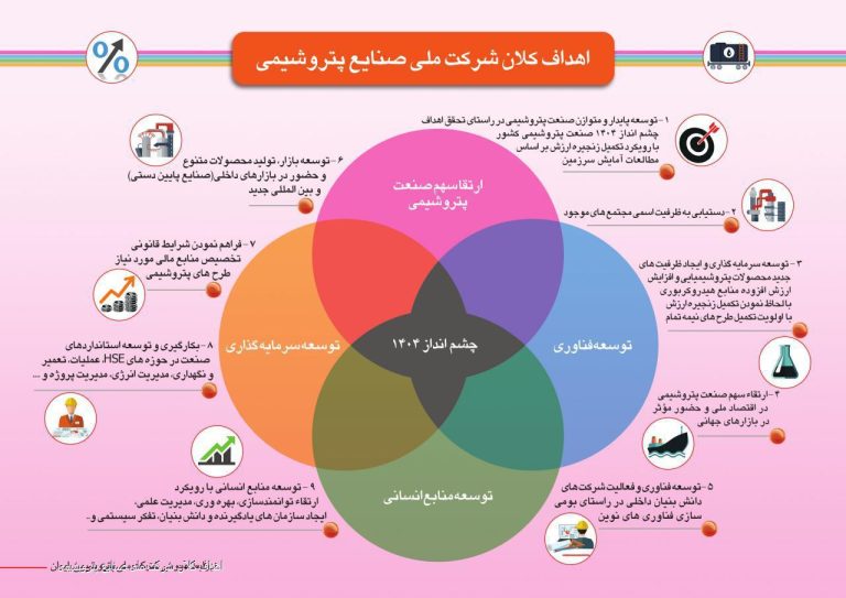 چشم‌انداز و اهداف کلان شرکت ملی صنایع پتروشیمی تا سال ۱۴۰۴