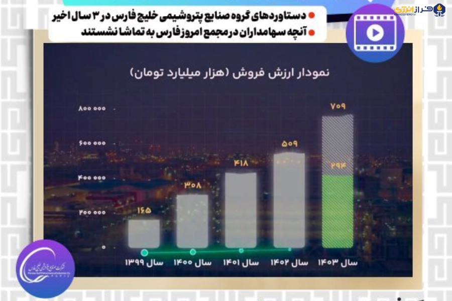 رکوردشکنی‌های متعدد غول پتروشیمی ایران را ببینید! دستاوردهای گروه صنایع پتروشیمی خلیج فارس در سه سال اخیرآنچه سهامداران در مجمع امروز فارس به تماشا نشستند