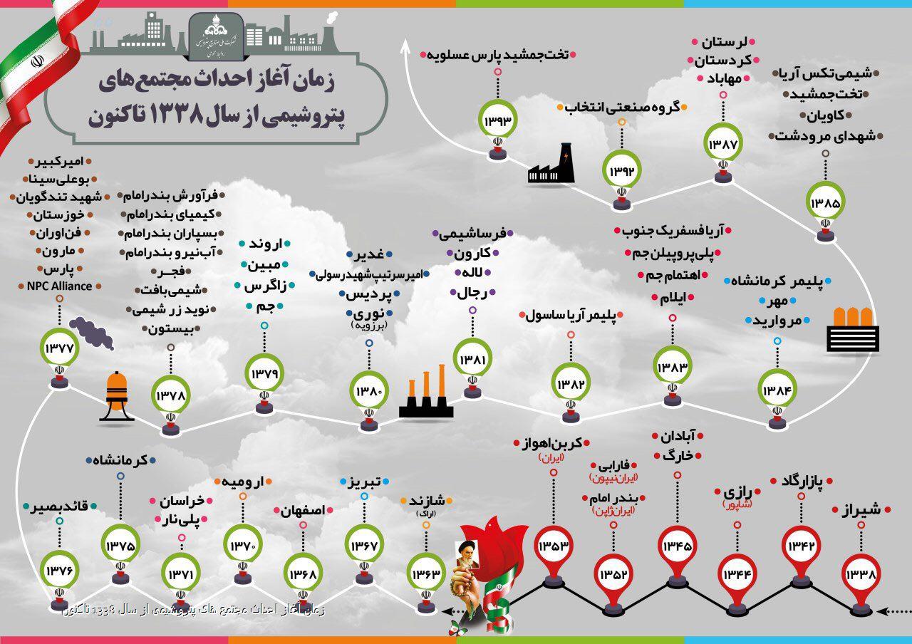 زمان آغاز احداث مجتمع‌های پتروشیمی از سال ۱۳۳۸ تا ۱۳۹۳