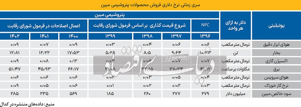 مشکل قیمت‌‏‌گذاری یوتیلیتی‌‏‌ها چگونه شکل گرفت؟