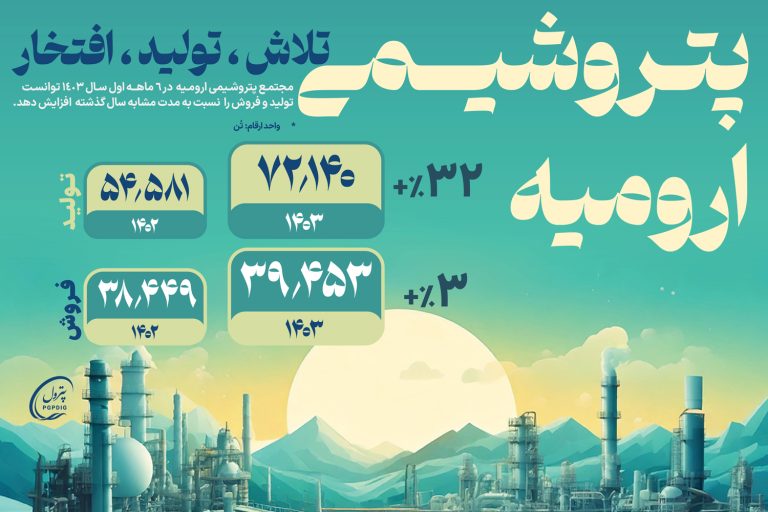 افزایش تولید و فروش در شاروم در ۶ ماه اول سال ۱۴۰۳