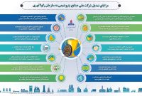 مزایای تبدیل شرکت ملی صنایع پتروشیمی به سازمان رگولاتوری