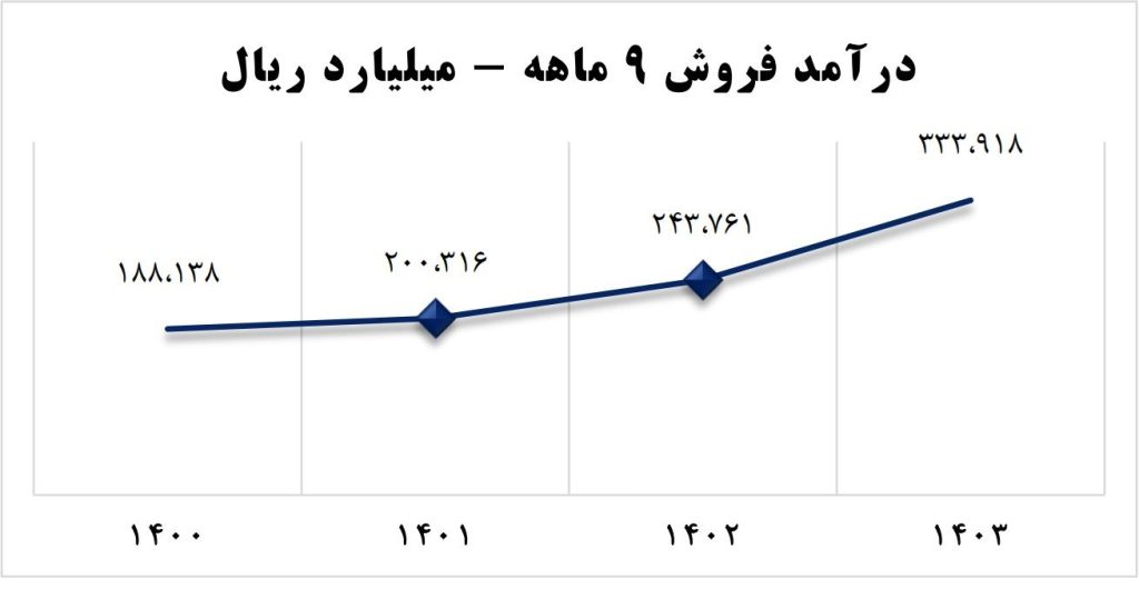 درآمد فروش آریاساسول