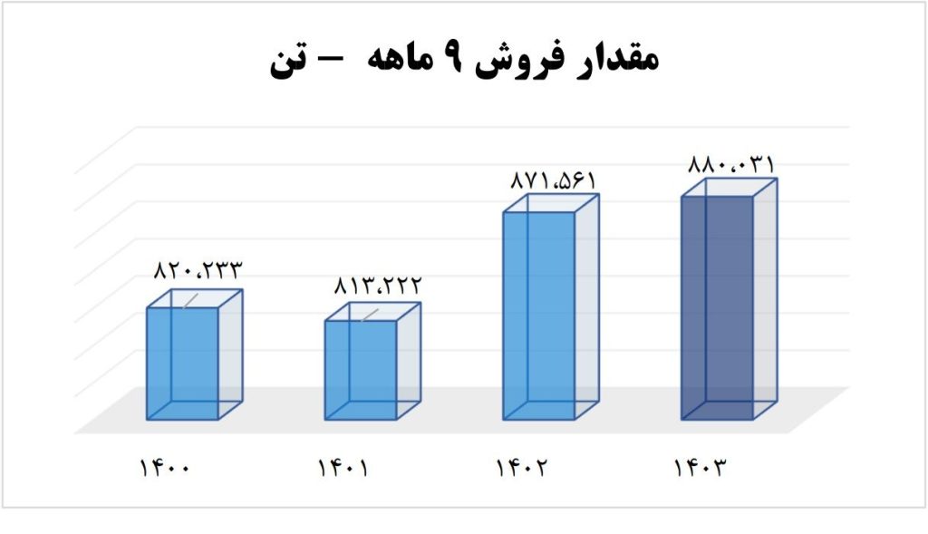 مقدار فروش آریاساسول