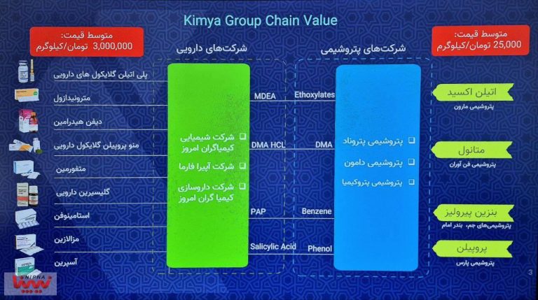 تکمیل زنجیره ارزش راهبرد توسعه صنعت پتروشیمی است