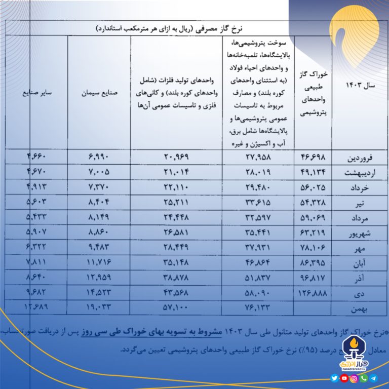 نرخ گاز خوراک و سوخت صنایع صنایع برای سال ۱۴۰۳ ابلاغ شد