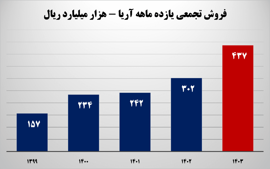 رکورد زنی آریاساسول در مبلغ فروش 2