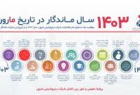 ۱۴۰۳ سال ماندگار در تاریخ مارون