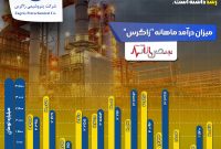 جهش ۱۷۸ درصدی درآمدهای «زاگرس»
