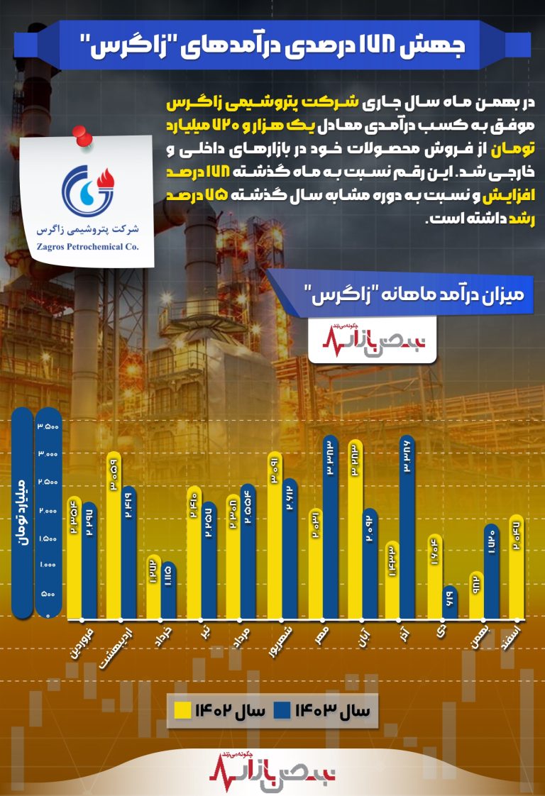 جهش ۱۷۸ درصدی درآمدهای «زاگرس»