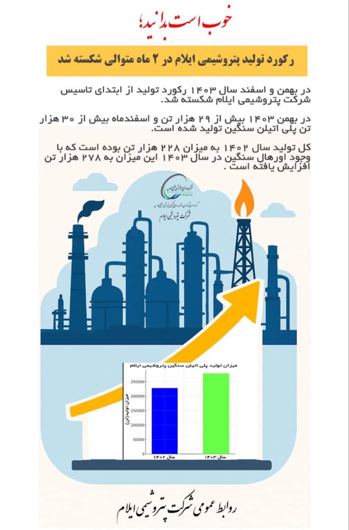 رکورد تولید پتروشیمی ایلام در ۲ ماه متوالی شکسته شد رکورد تولید پتروشیمی ایلام در ۲ ماه متوالی شکسته شد