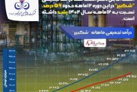 درآمد ۴۶ هزار میلیارد تومانی پتروشیمی امیرکبیر در یک سال