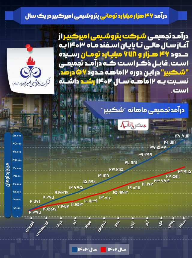 درآمد ۴۶ هزار میلیارد تومانی پتروشیمی امیرکبیر در یک سال درآمد ۴۶ هزار میلیارد تومانی پتروشیمی امیرکبیر در یک سال