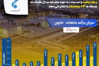 رشد ۶۳ درصدی درآمد پتروشیمی مارون