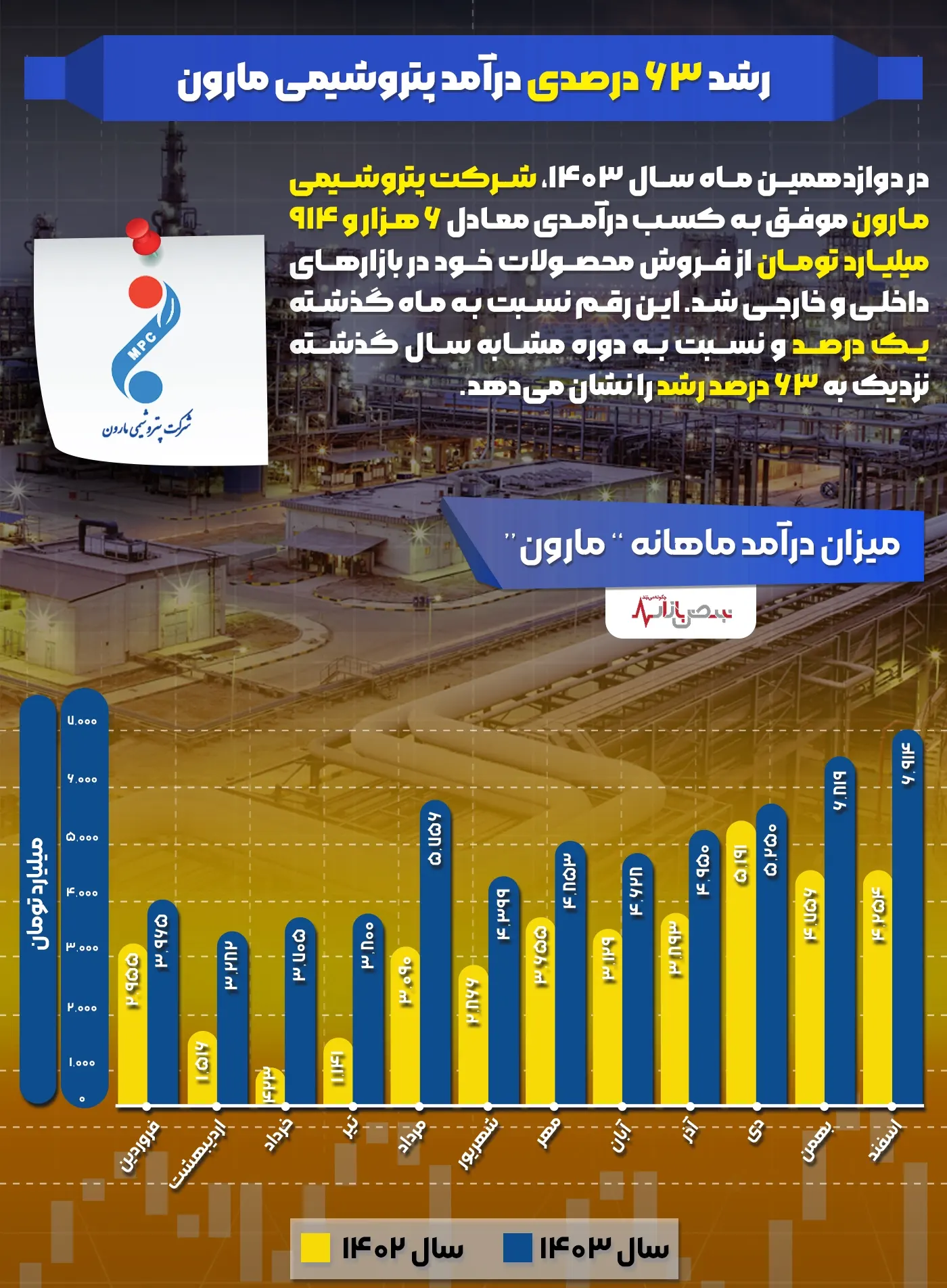 رشد ۶۳ درصدی درآمد پتروشیمی مارون