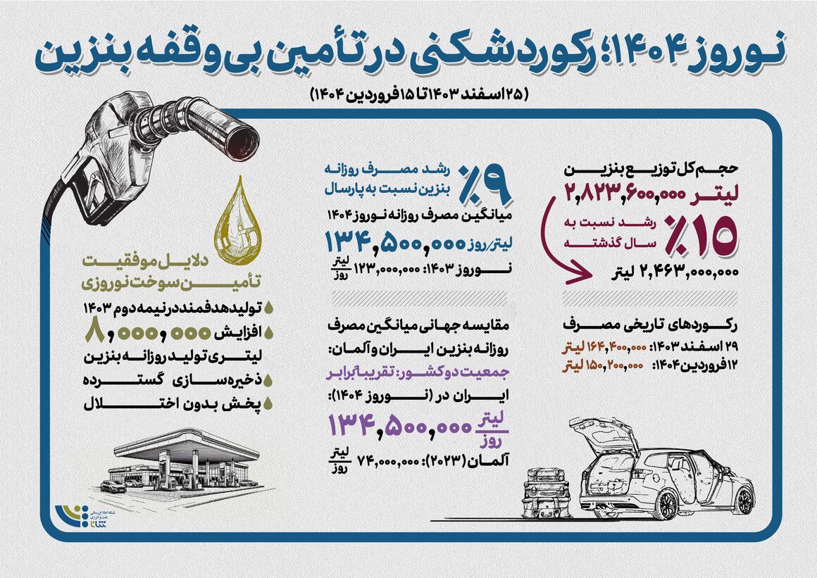 نوروز ۱۴۰۴؛ رکوردشکنی در تأمین بیوقفه بنزین نوروز ۱۴۰۴؛ رکوردشکنی در تأمین بیوقفه بنزین