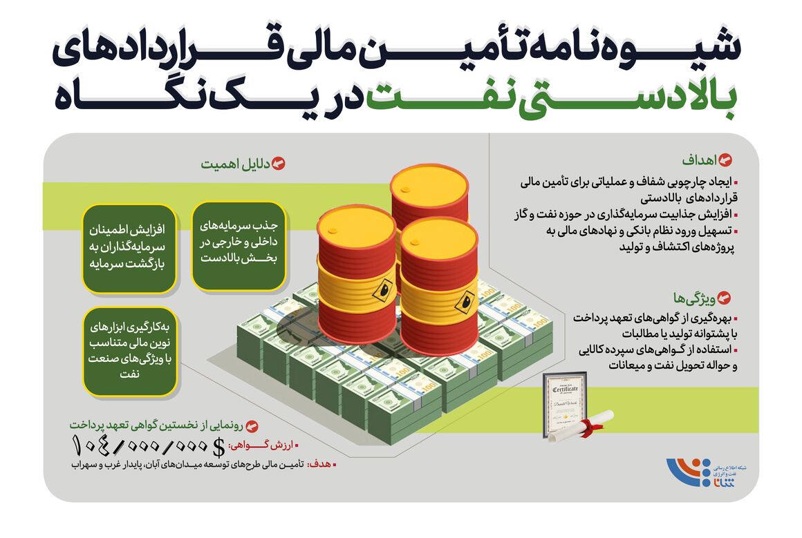 شیوهنامه تأمین مالی قراردادهای بالادستی نفت شیوهنامه تأمین مالی قراردادهای بالادستی نفت