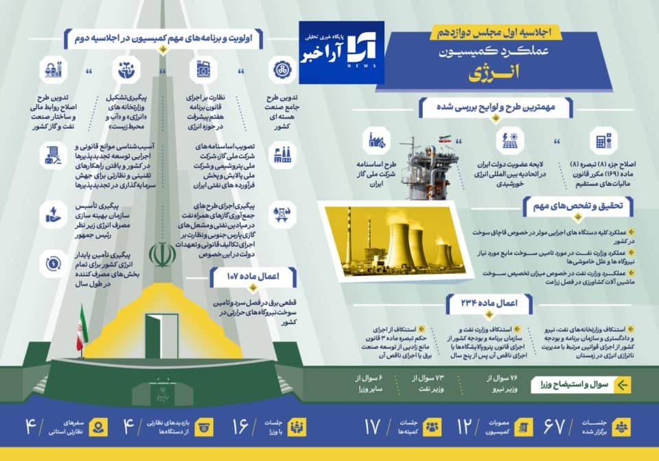 کمیسیون انرژی؛ موتور محرک تحول در صنعت انرژی ایران