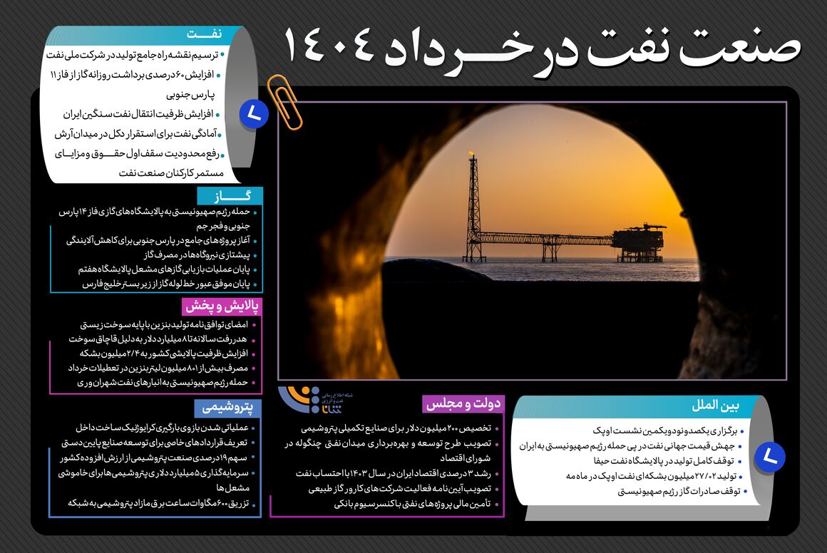 صنعت نفت در خرداد ۱۴۰۴ صنعت نفت در خرداد ۱۴۰۴