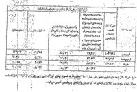 نرخ خوراک پتروشیمی‌ها و سوخت صنایع بورسی برای ۴ ماه گذشته ابلاغ شد