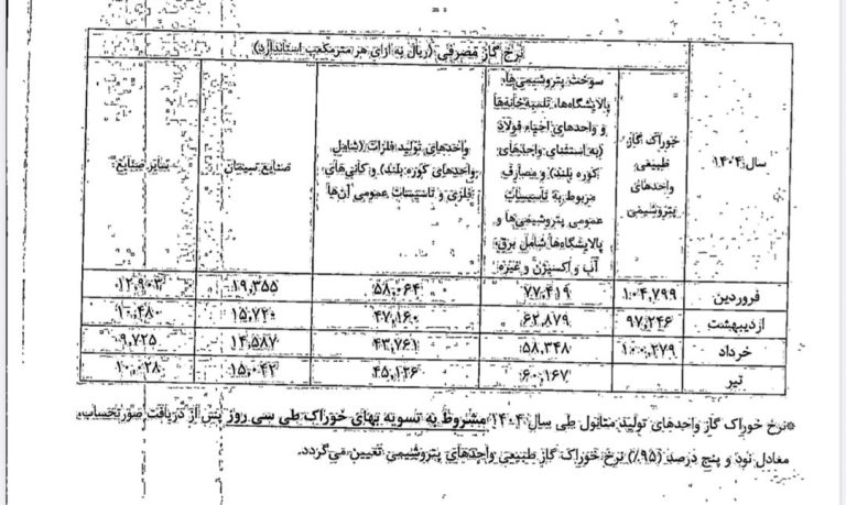 نرخ خوراک پتروشیمی‌ها و سوخت صنایع بورسی برای ۴ ماه گذشته ابلاغ شد
