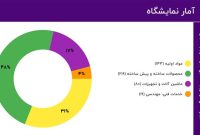 مشارکت ۴۶۱ شرکت در نخستین روز از پیش ثبت نام نمایشگاه ایران پلاست