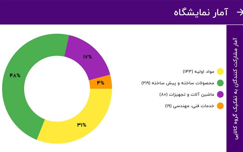 مشارکت ۴۶۱ شرکت در نخستین روز از پیش ثبت نام نمایشگاه ایران پلاست مشارکت ۴۶۱ شرکت در نخستین روز از پیش ثبت نام نمایشگاه ایران پلاست