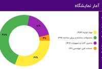 مشارکت ۸۲۳ شرکت در پیش ثبت نام نمایشگاه ایران پلاست