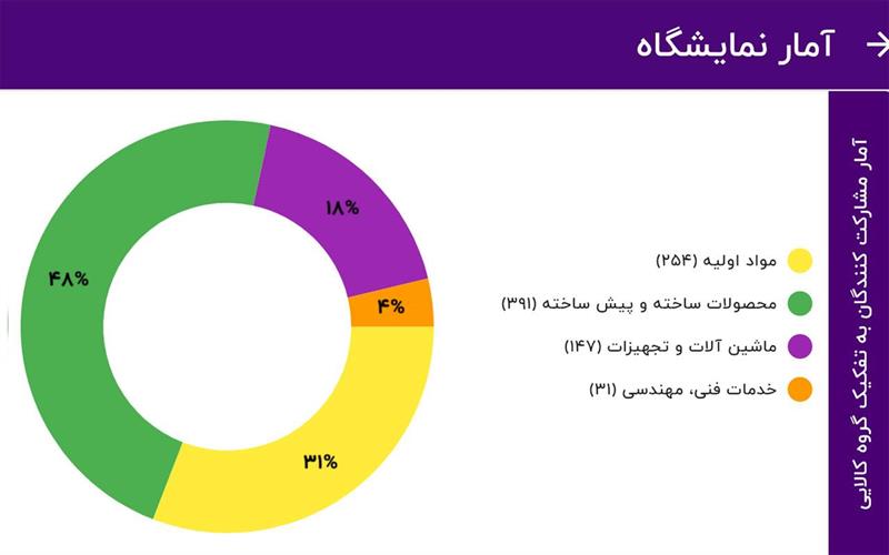 مشارکت ۸۲۳ شرکت در پیش ثبت نام نمایشگاه ایران پلاست مشارکت ۸۲۳ شرکت در پیش ثبت نام نمایشگاه ایران پلاست