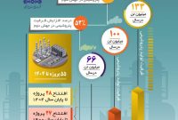 نمایی از صنعت پتروشیمی در افق ۱۴۰۴